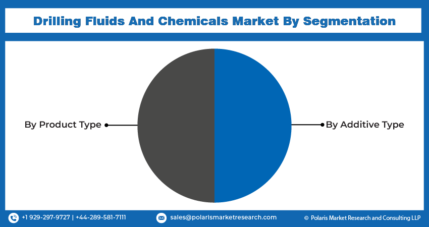 Drilling Fluids And Chemicals Market Seg